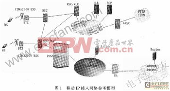 移動IP技術(shù)在CDMA2000通信中的技術(shù)應用與網(wǎng)絡設備服務實現(xiàn)