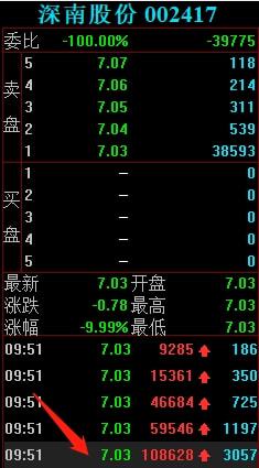 節(jié)后游資動(dòng)向解析 勞動(dòng)路4398萬強(qiáng)攻深南股份，計(jì)算機(jī)軟硬件賽道受關(guān)注